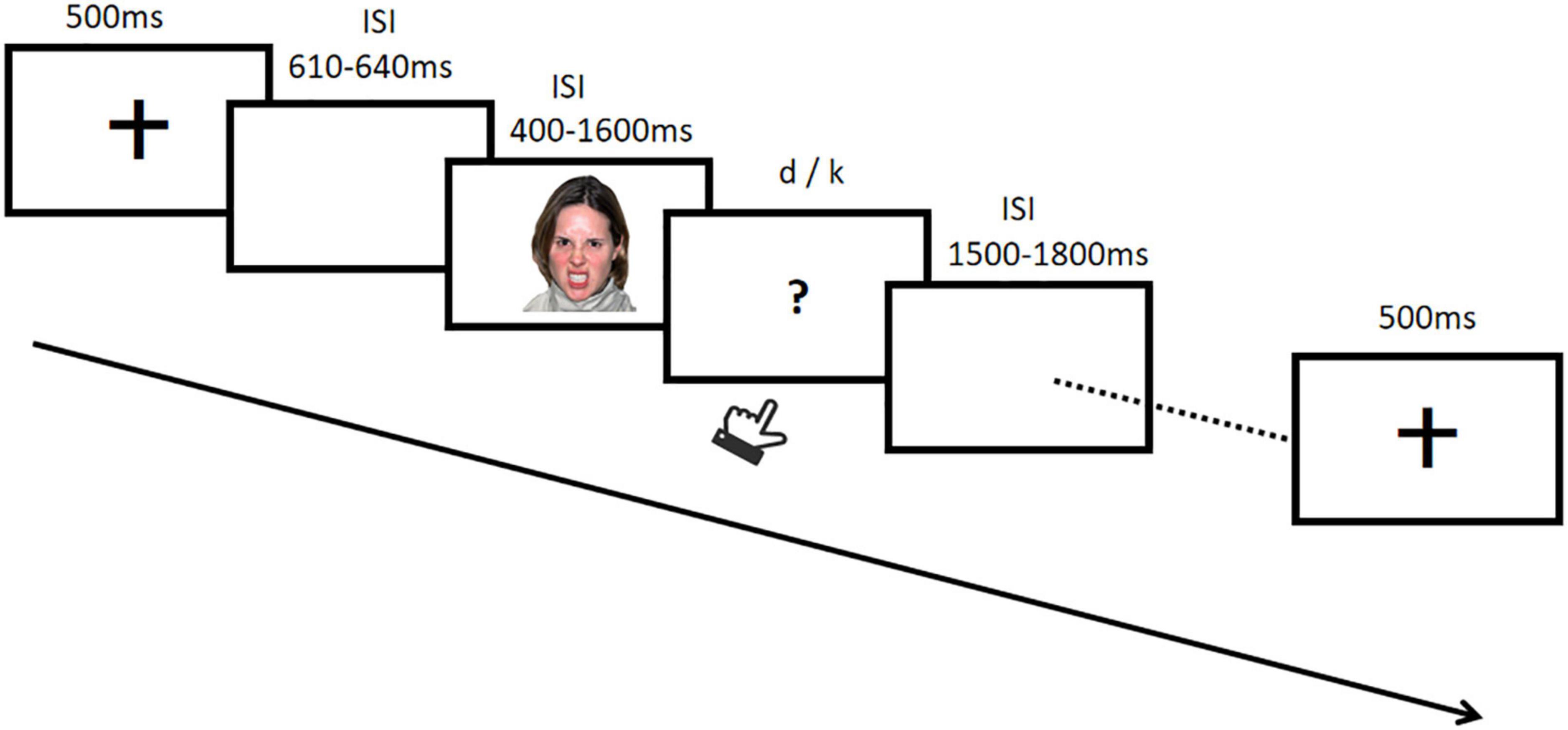 Dynamic and static angry faces influence time perception differently—Evidence from ERPs